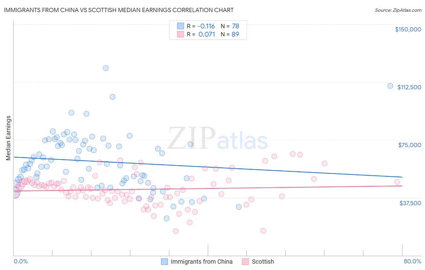 Immigrants from China vs Scottish Median Earnings