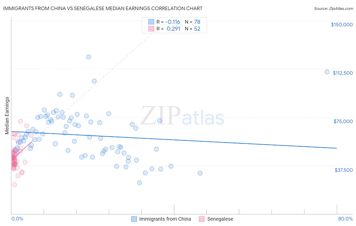 Immigrants from China vs Senegalese Median Earnings