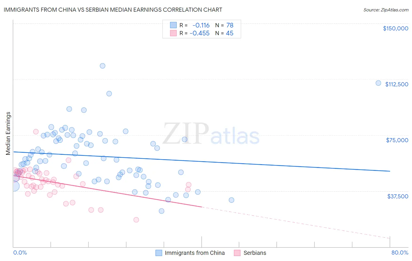 Immigrants from China vs Serbian Median Earnings
