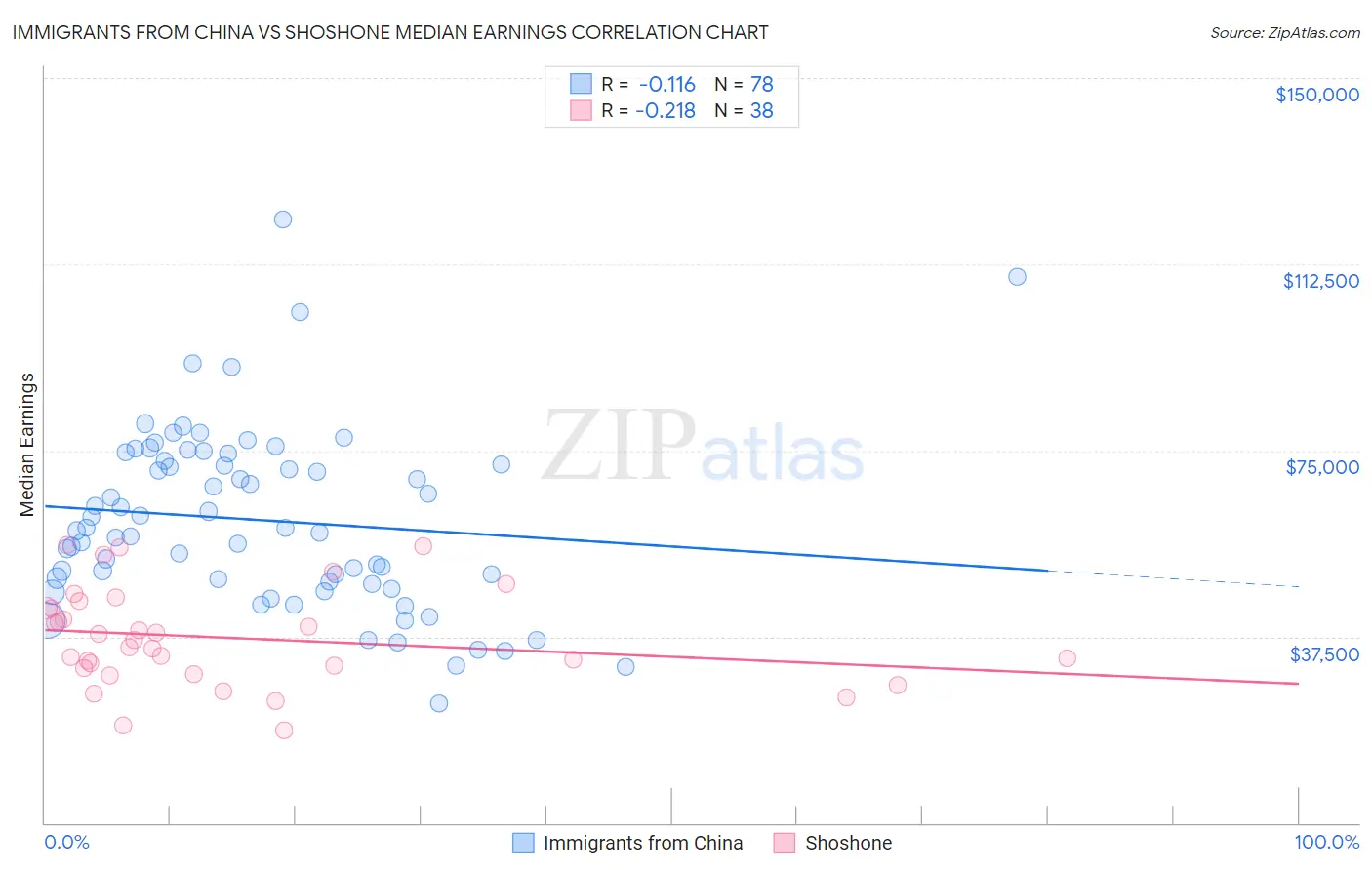 Immigrants from China vs Shoshone Median Earnings