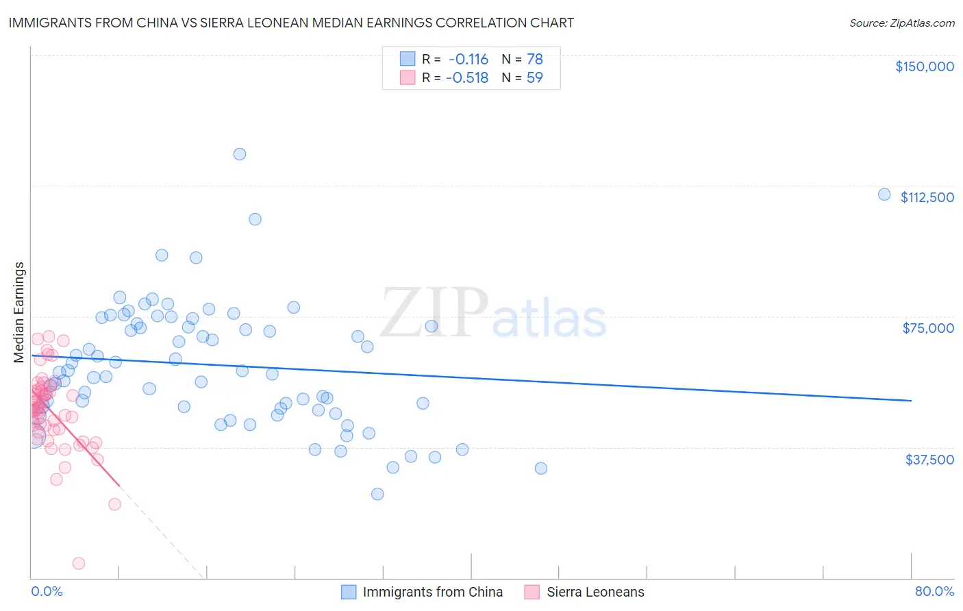 Immigrants from China vs Sierra Leonean Median Earnings