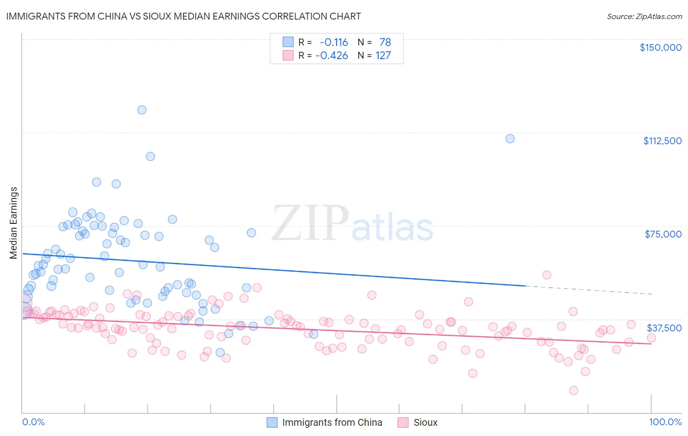 Immigrants from China vs Sioux Median Earnings