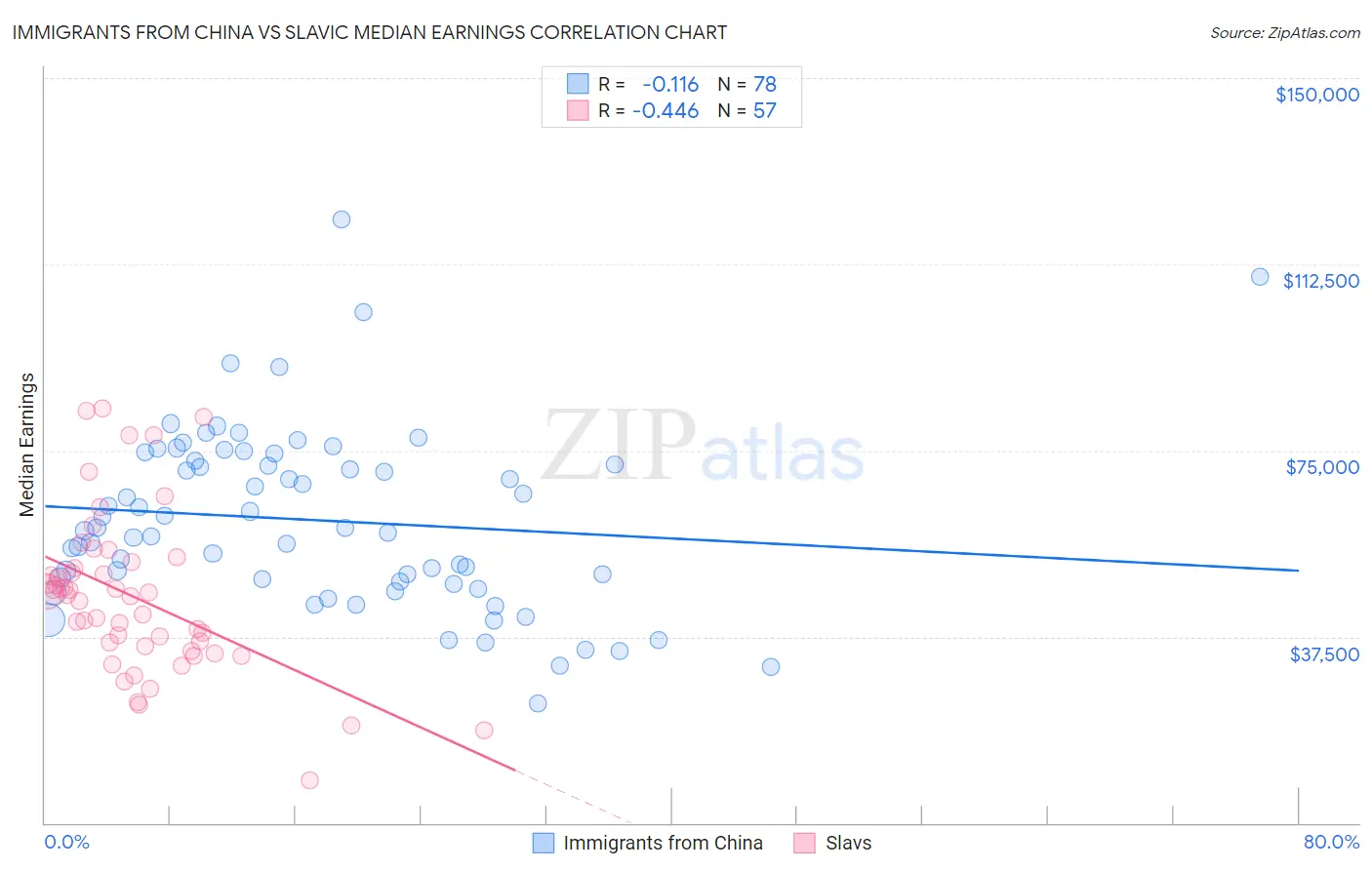 Immigrants from China vs Slavic Median Earnings