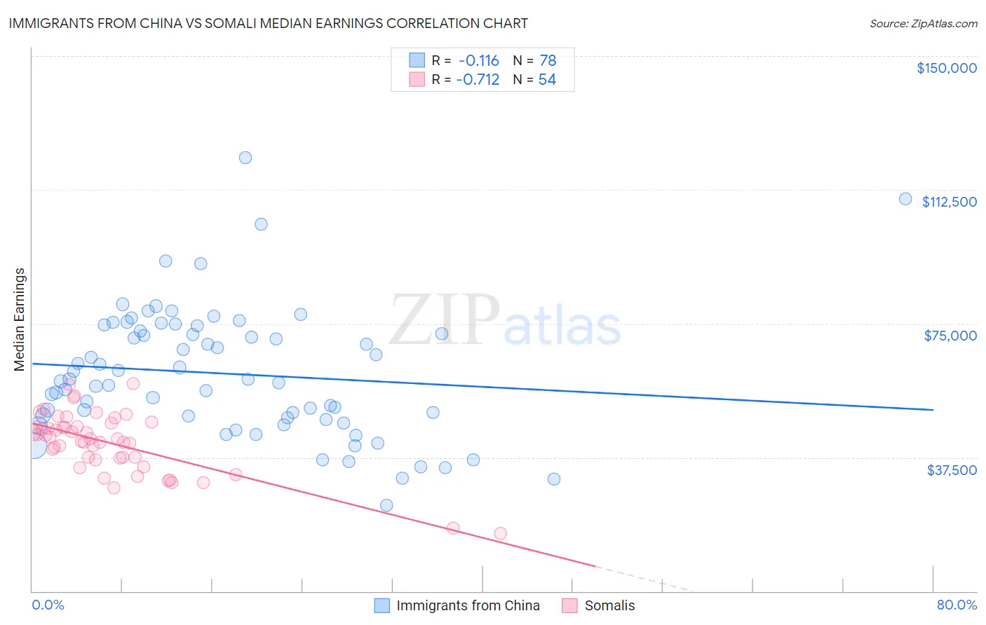 Immigrants from China vs Somali Median Earnings