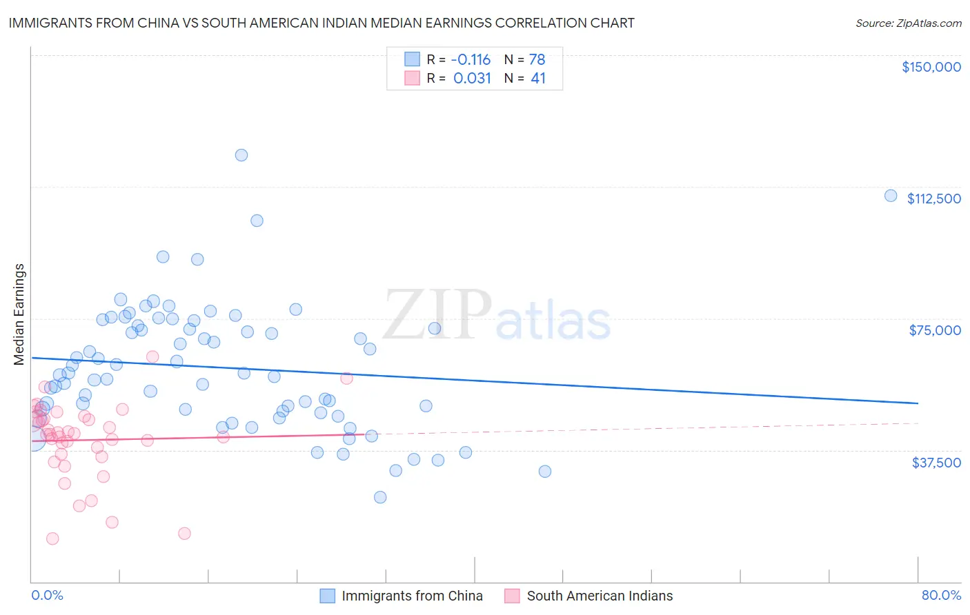 Immigrants from China vs South American Indian Median Earnings