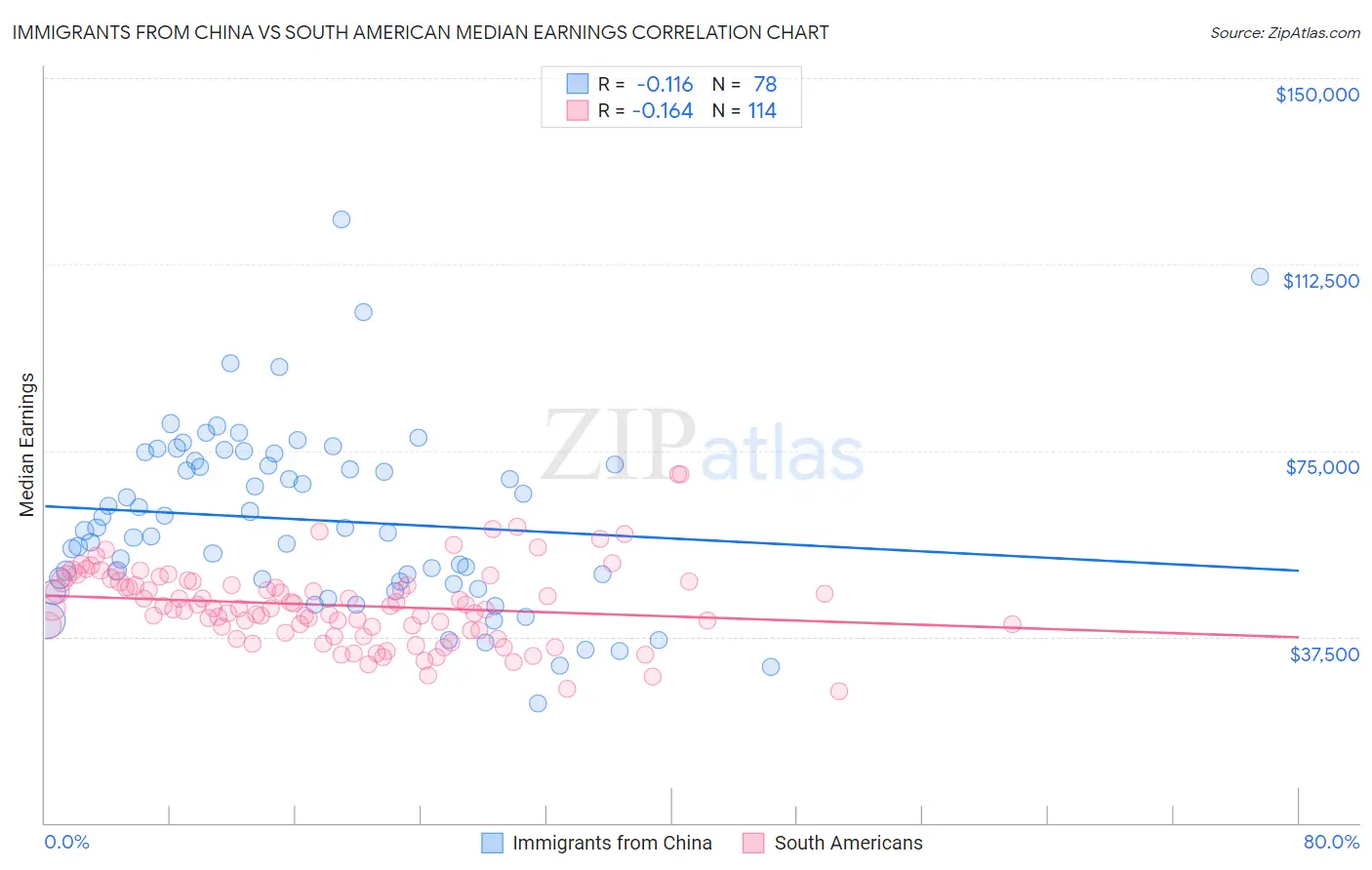 Immigrants from China vs South American Median Earnings