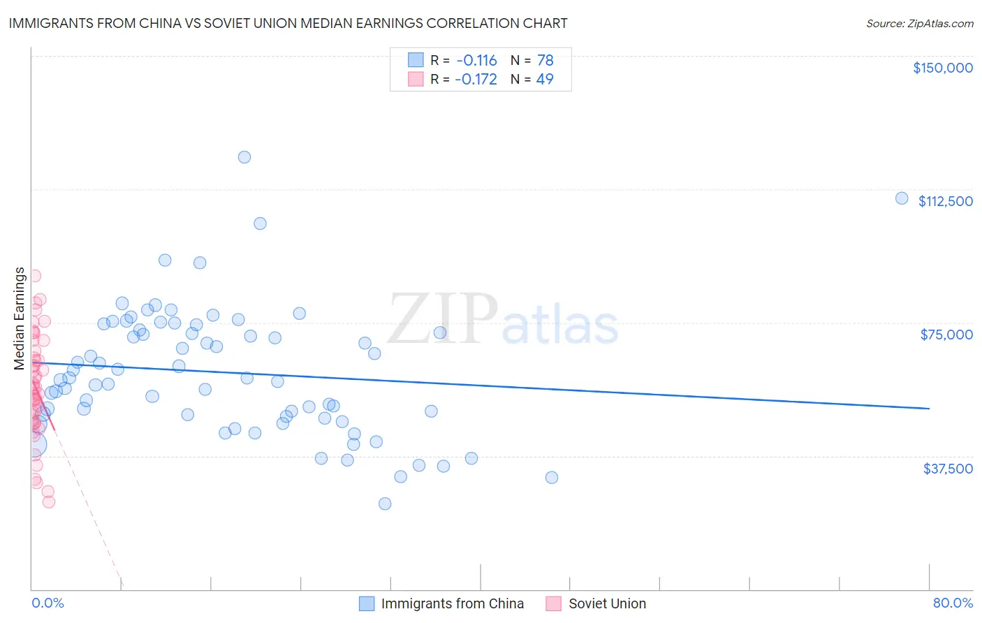 Immigrants from China vs Soviet Union Median Earnings