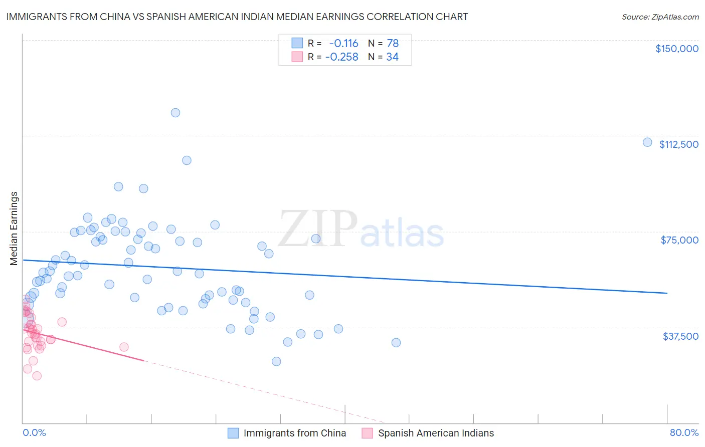 Immigrants from China vs Spanish American Indian Median Earnings