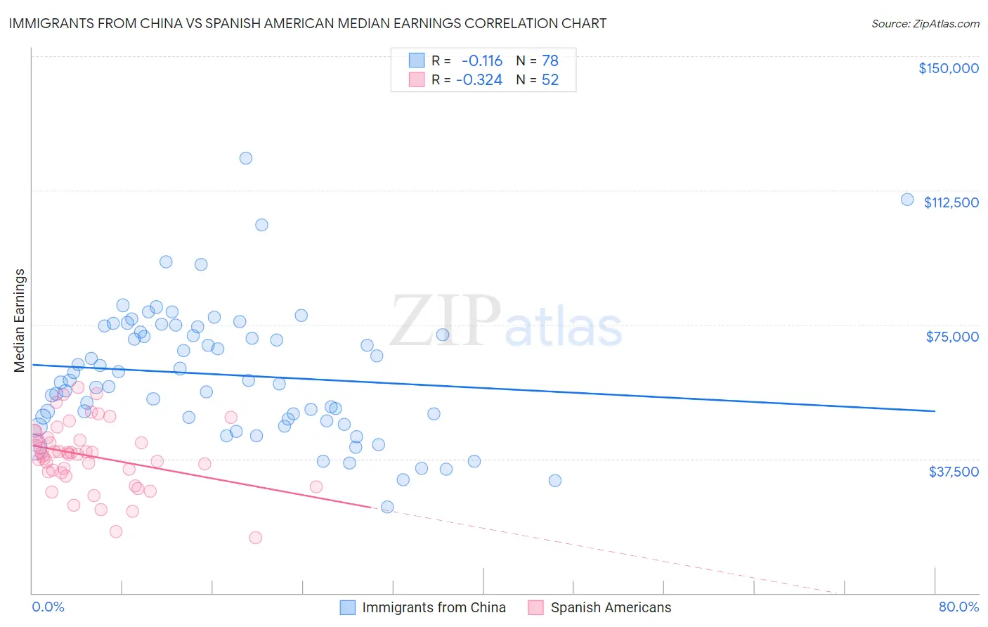 Immigrants from China vs Spanish American Median Earnings