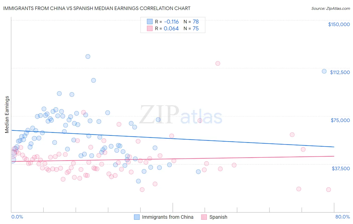 Immigrants from China vs Spanish Median Earnings