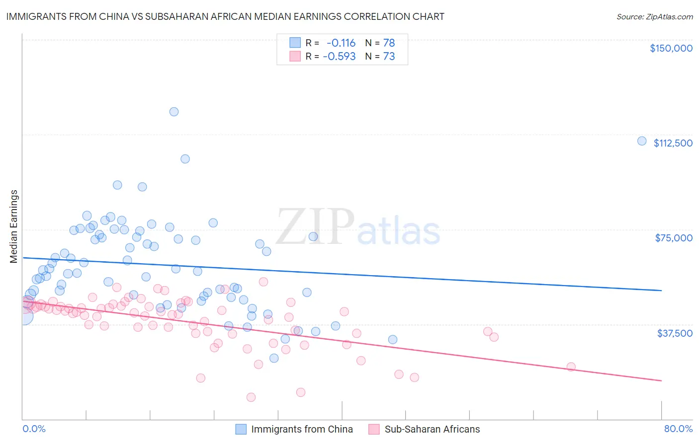 Immigrants from China vs Subsaharan African Median Earnings