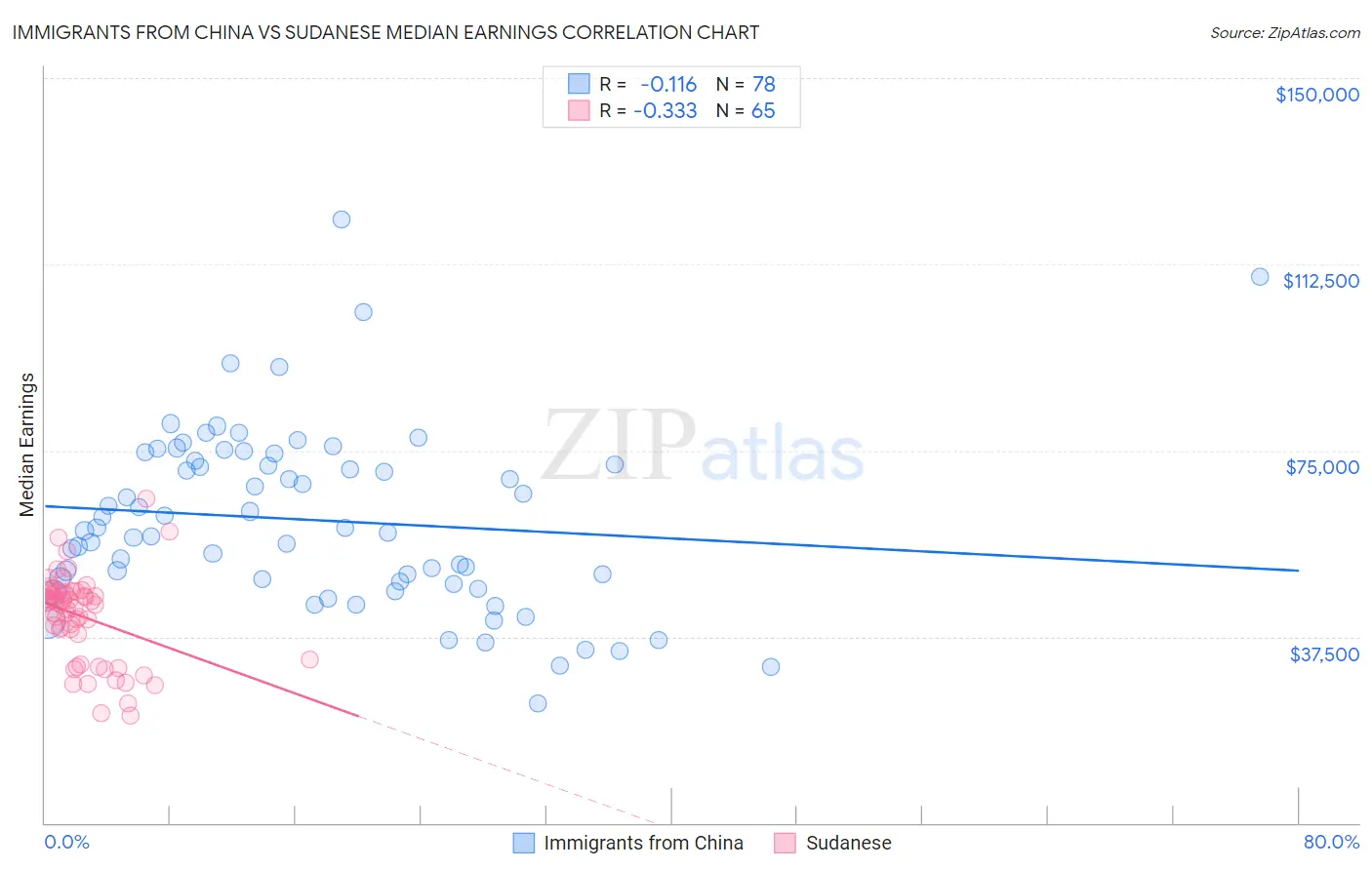 Immigrants from China vs Sudanese Median Earnings