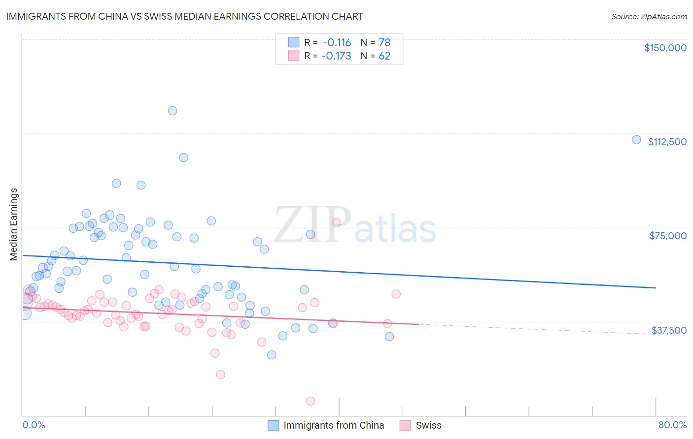 Immigrants from China vs Swiss Median Earnings