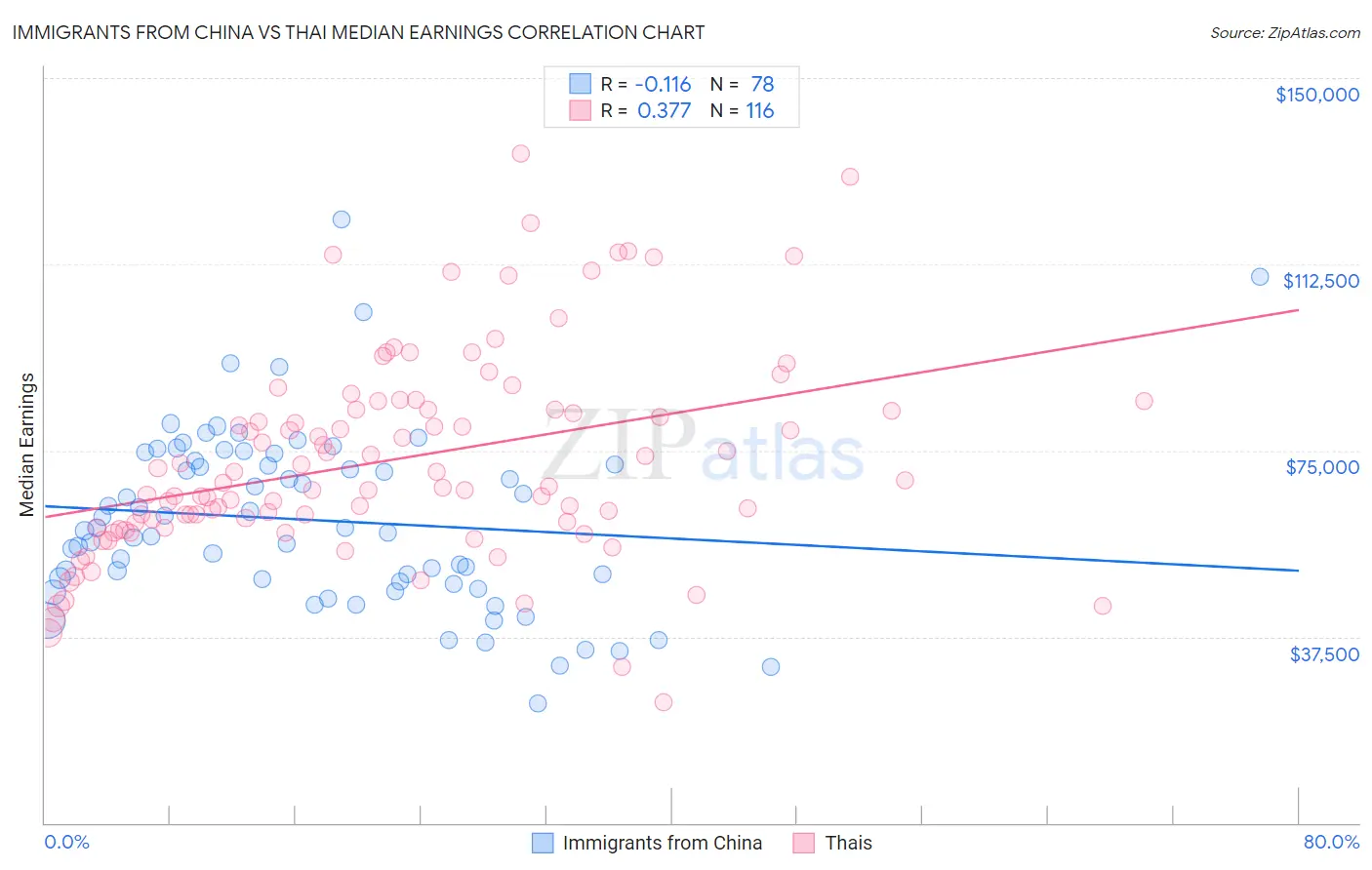 Immigrants from China vs Thai Median Earnings