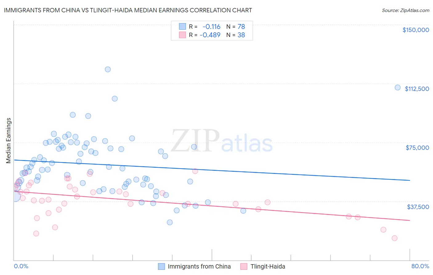 Immigrants from China vs Tlingit-Haida Median Earnings