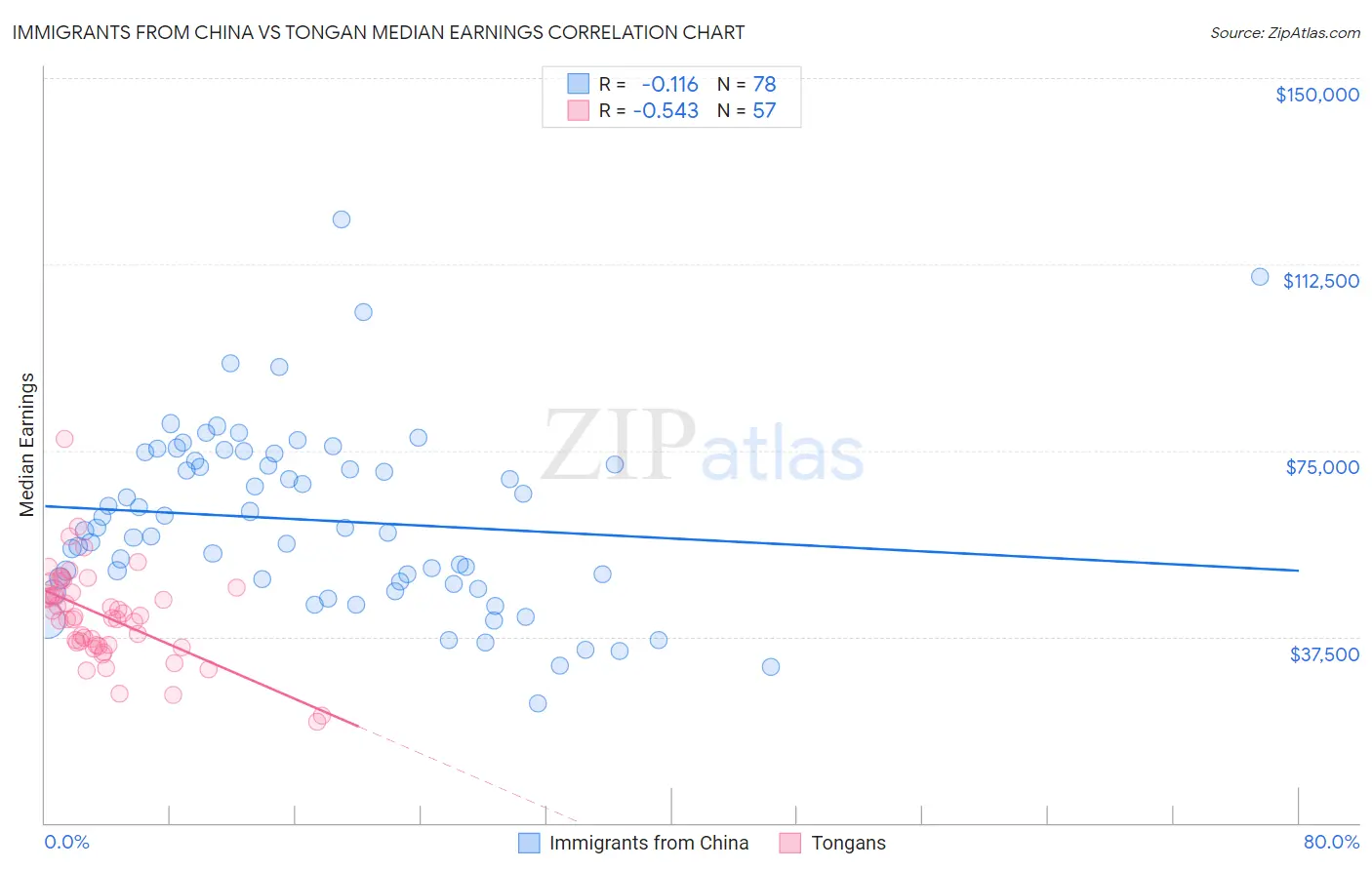 Immigrants from China vs Tongan Median Earnings