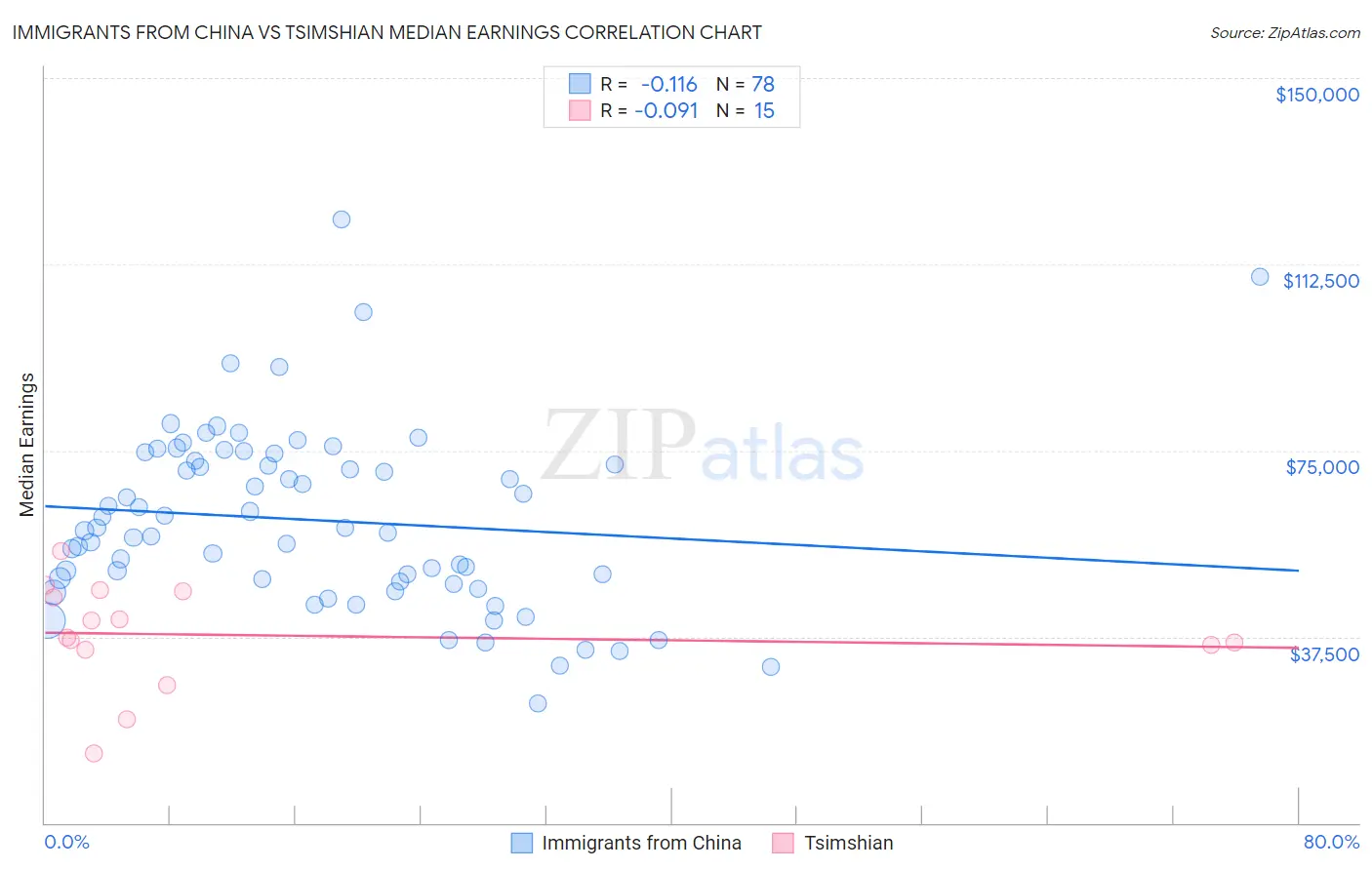 Immigrants from China vs Tsimshian Median Earnings