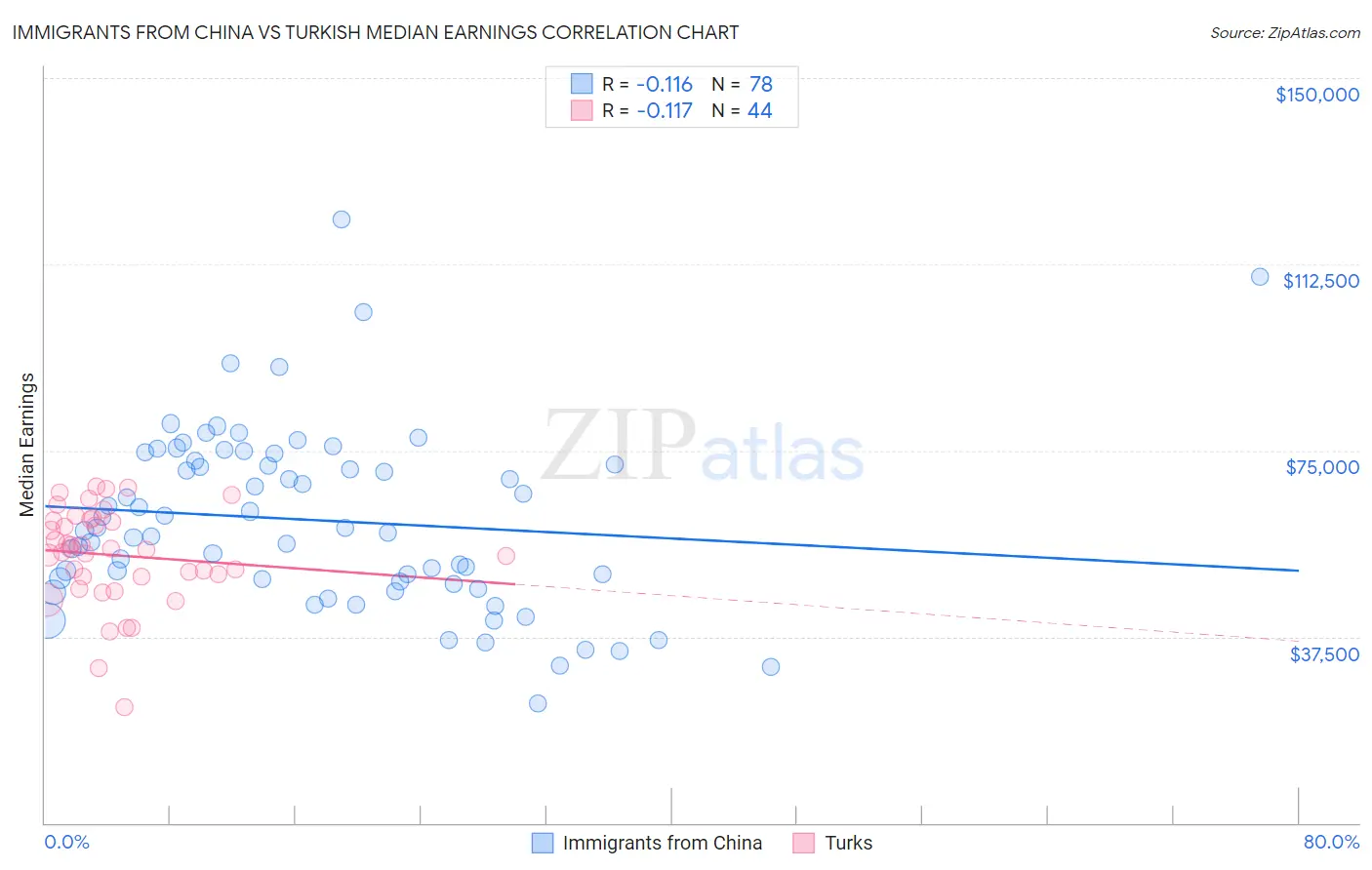 Immigrants from China vs Turkish Median Earnings