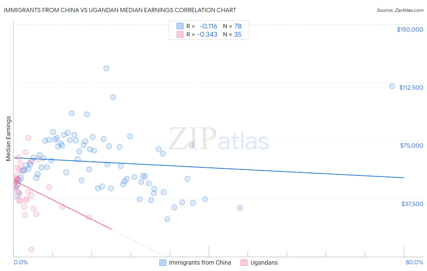 Immigrants from China vs Ugandan Median Earnings