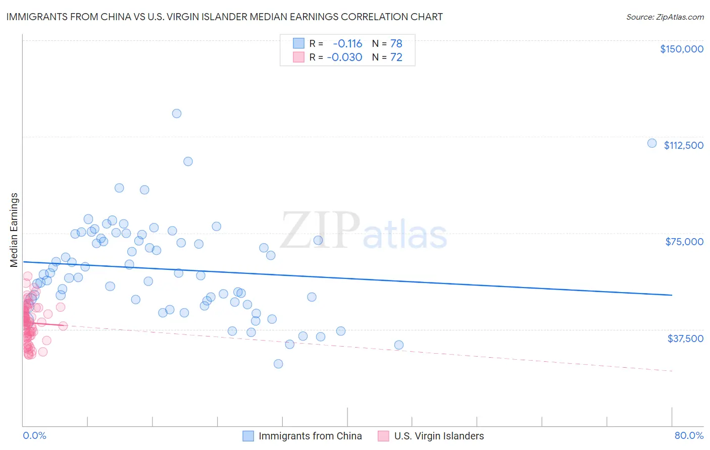 Immigrants from China vs U.S. Virgin Islander Median Earnings