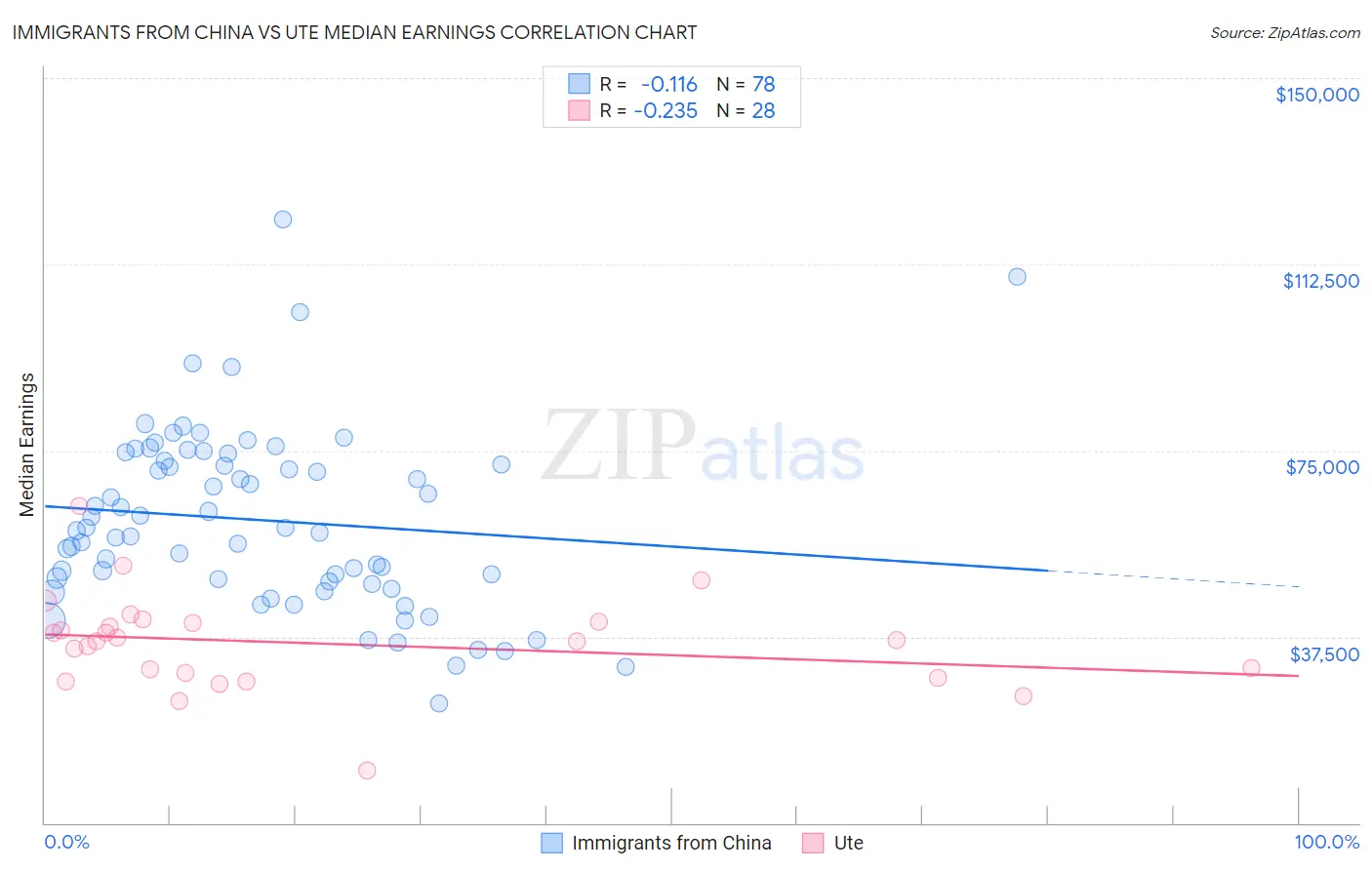 Immigrants from China vs Ute Median Earnings