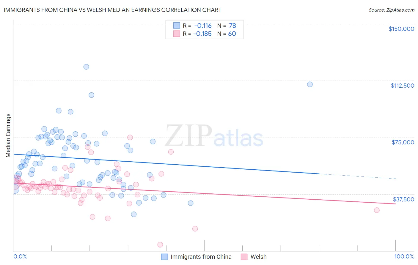 Immigrants from China vs Welsh Median Earnings