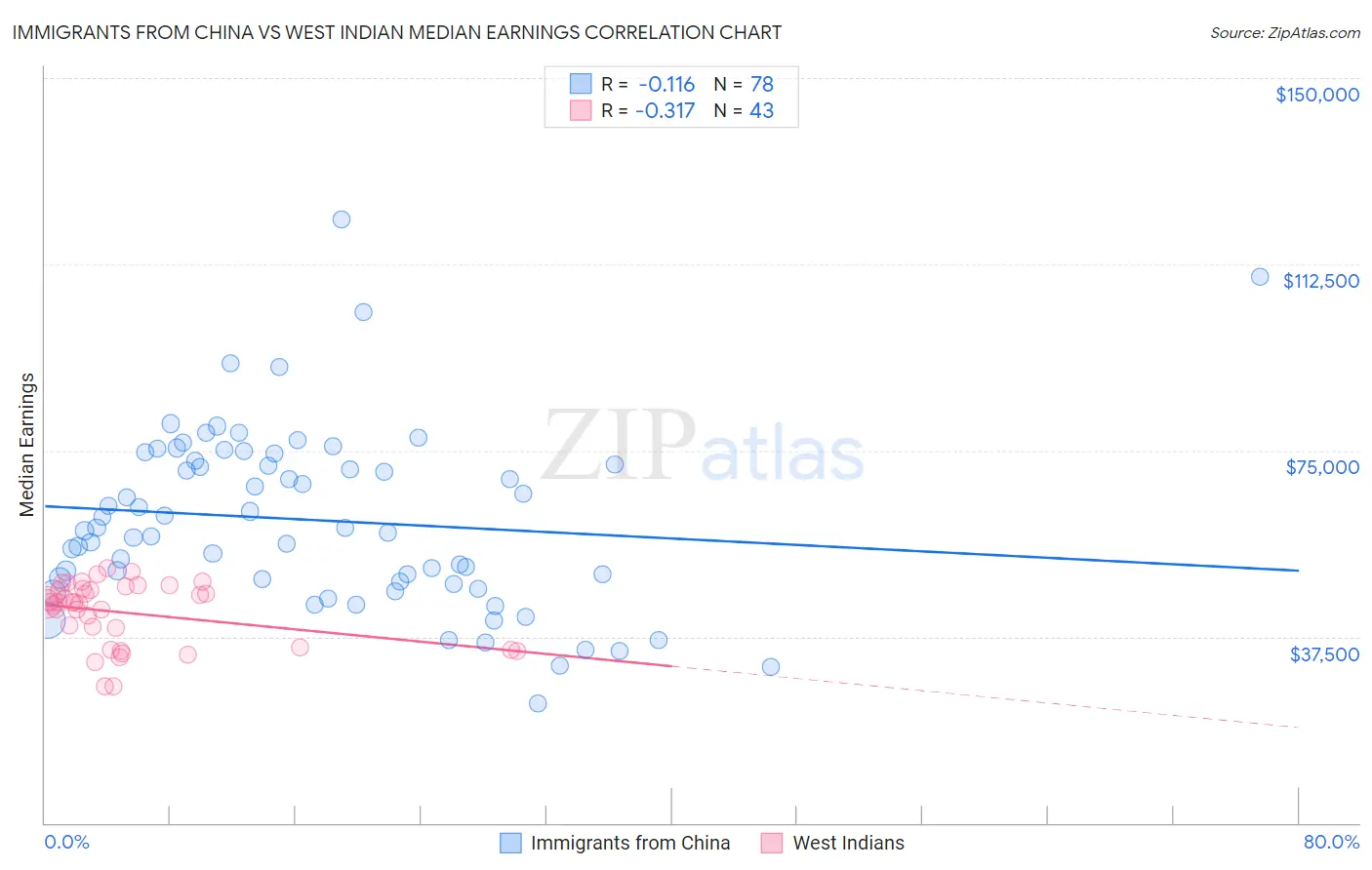 Immigrants from China vs West Indian Median Earnings