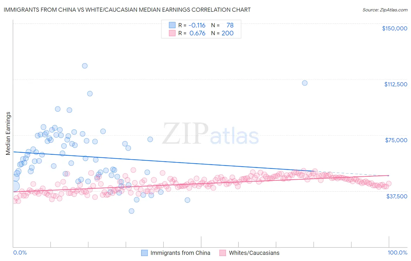 Immigrants from China vs White/Caucasian Median Earnings