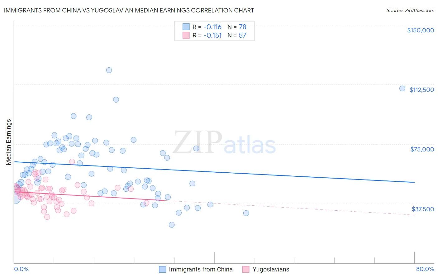 Immigrants from China vs Yugoslavian Median Earnings