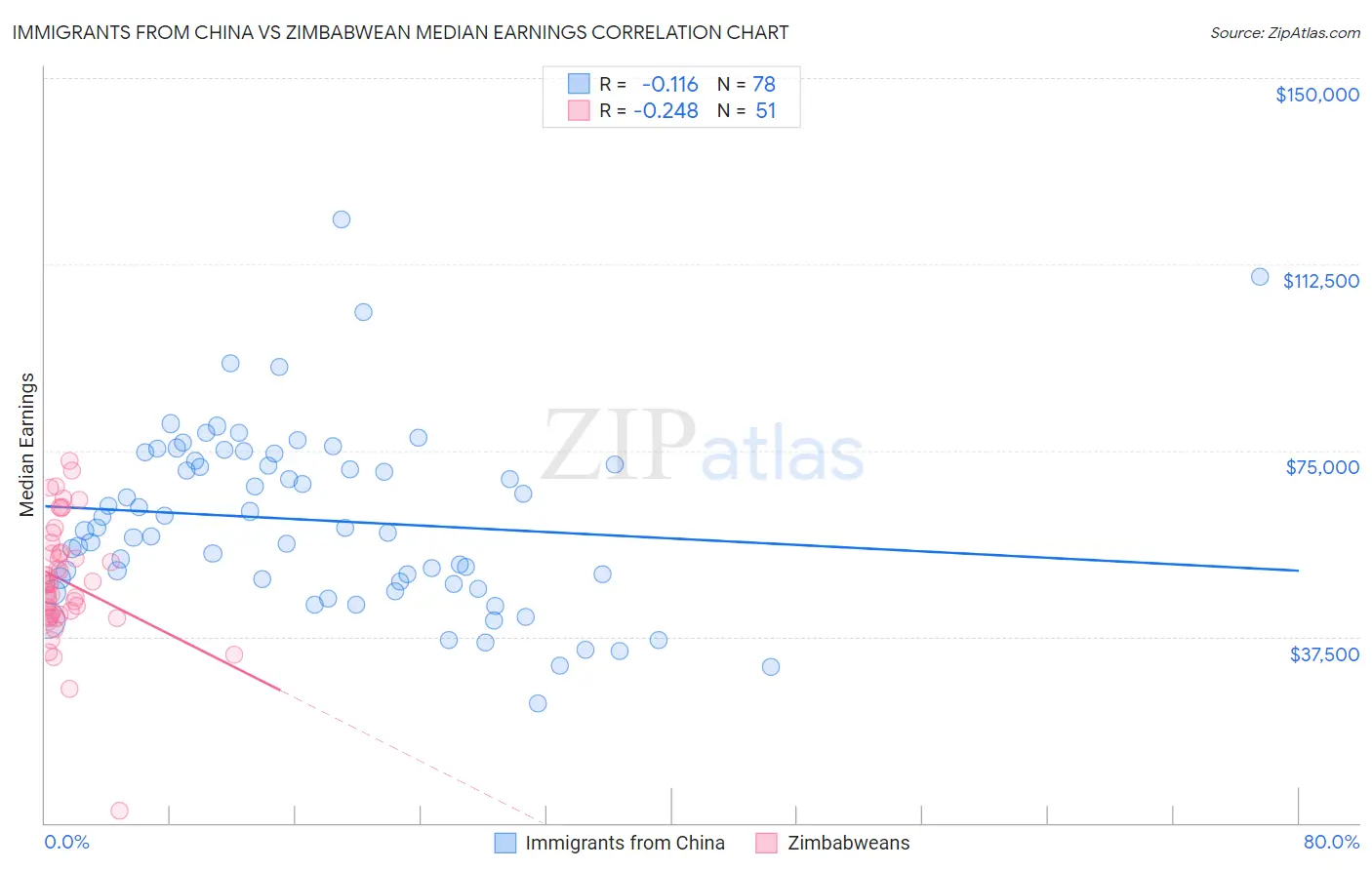 Immigrants from China vs Zimbabwean Median Earnings
