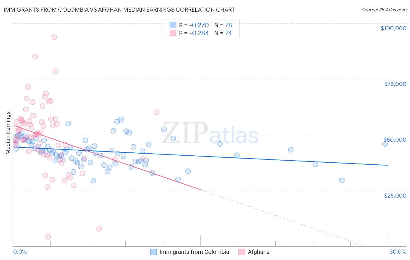 Immigrants from Colombia vs Afghan Median Earnings