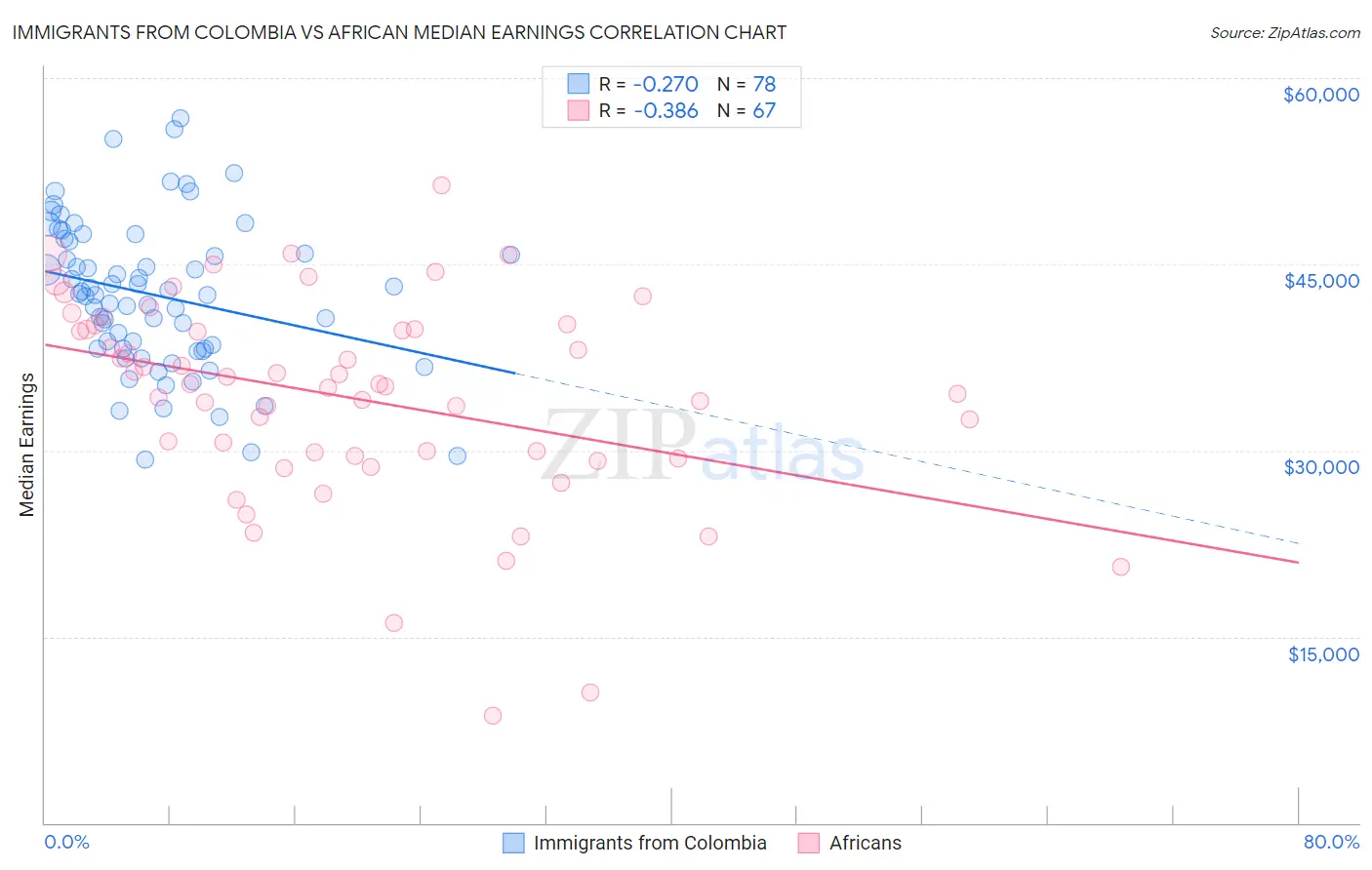 Immigrants from Colombia vs African Median Earnings