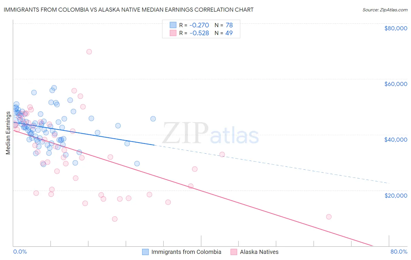 Immigrants from Colombia vs Alaska Native Median Earnings