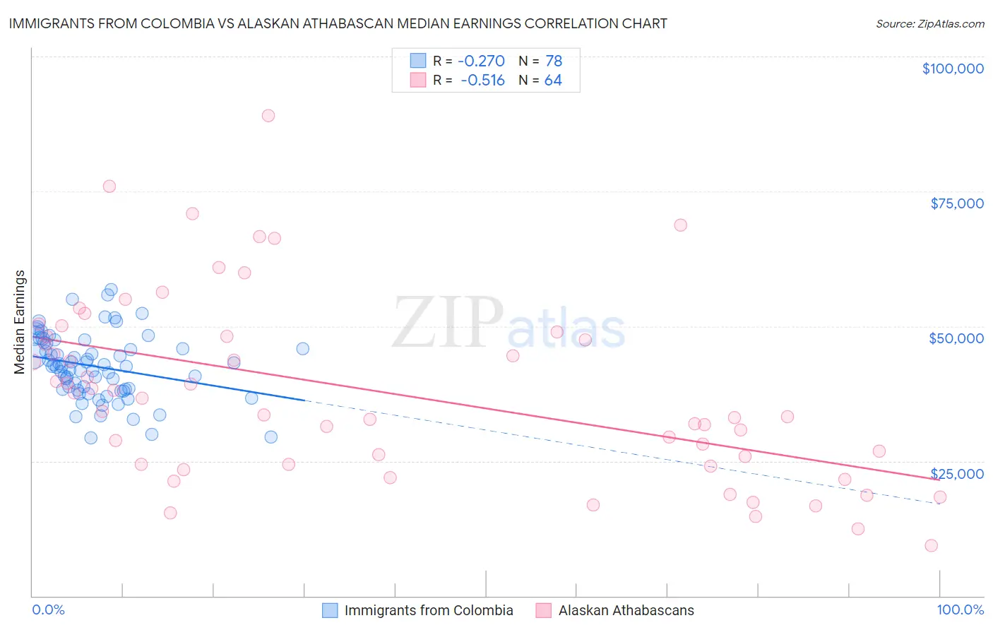 Immigrants from Colombia vs Alaskan Athabascan Median Earnings