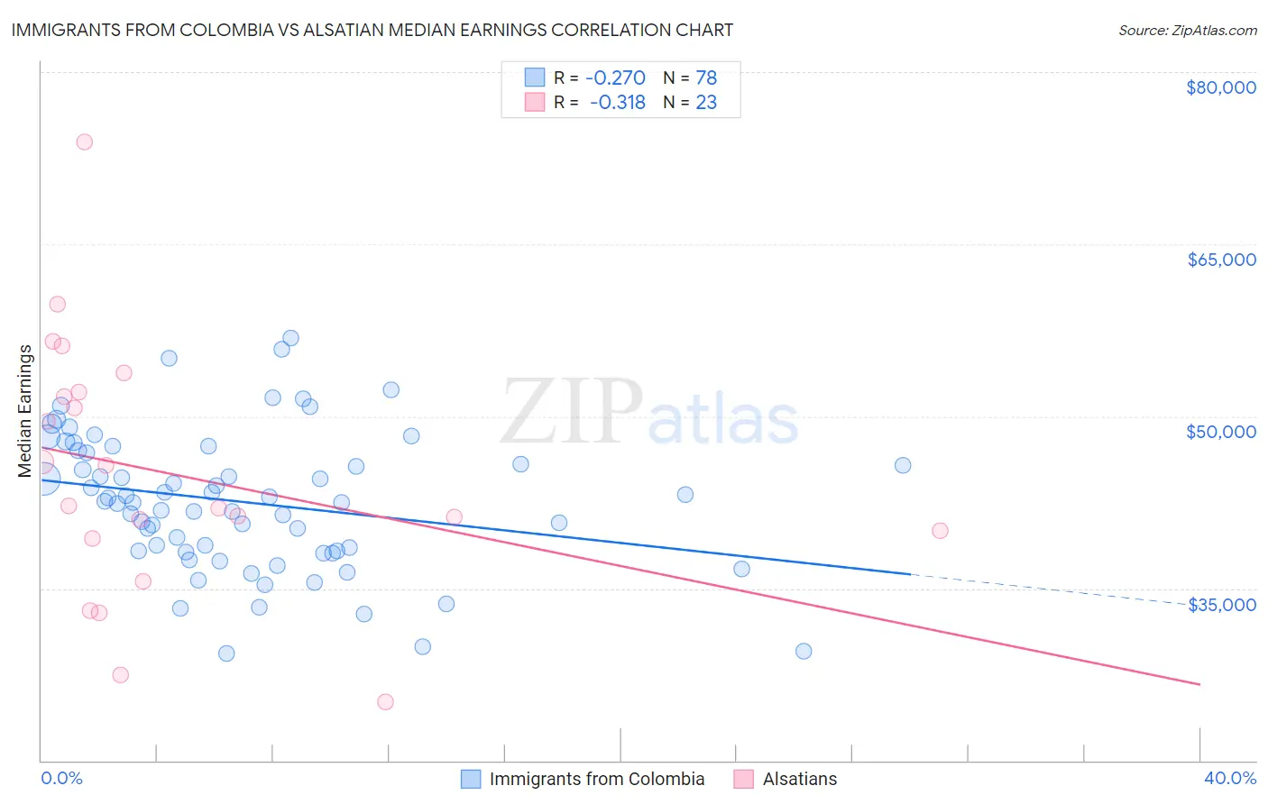 Immigrants from Colombia vs Alsatian Median Earnings