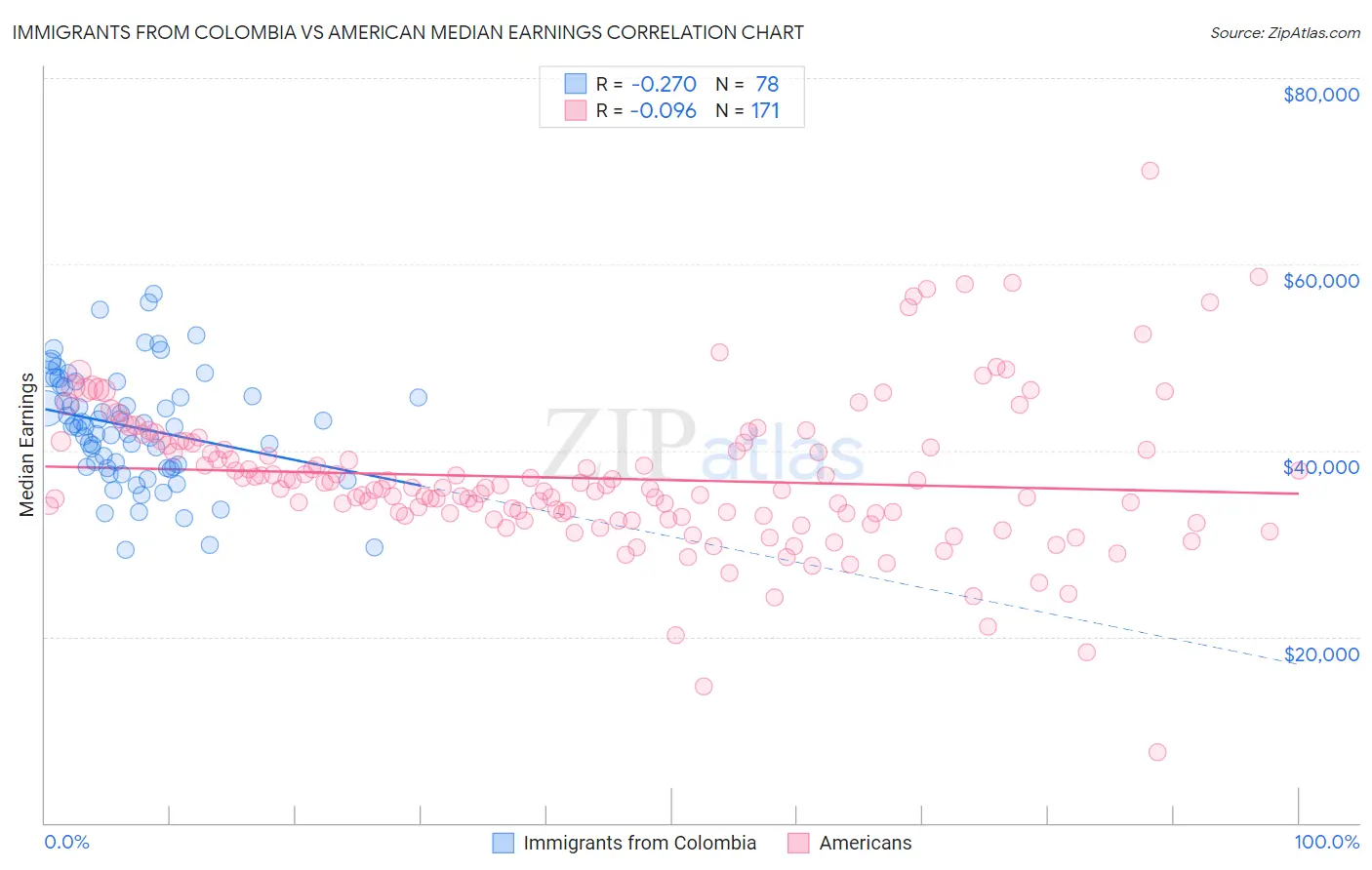 Immigrants from Colombia vs American Median Earnings