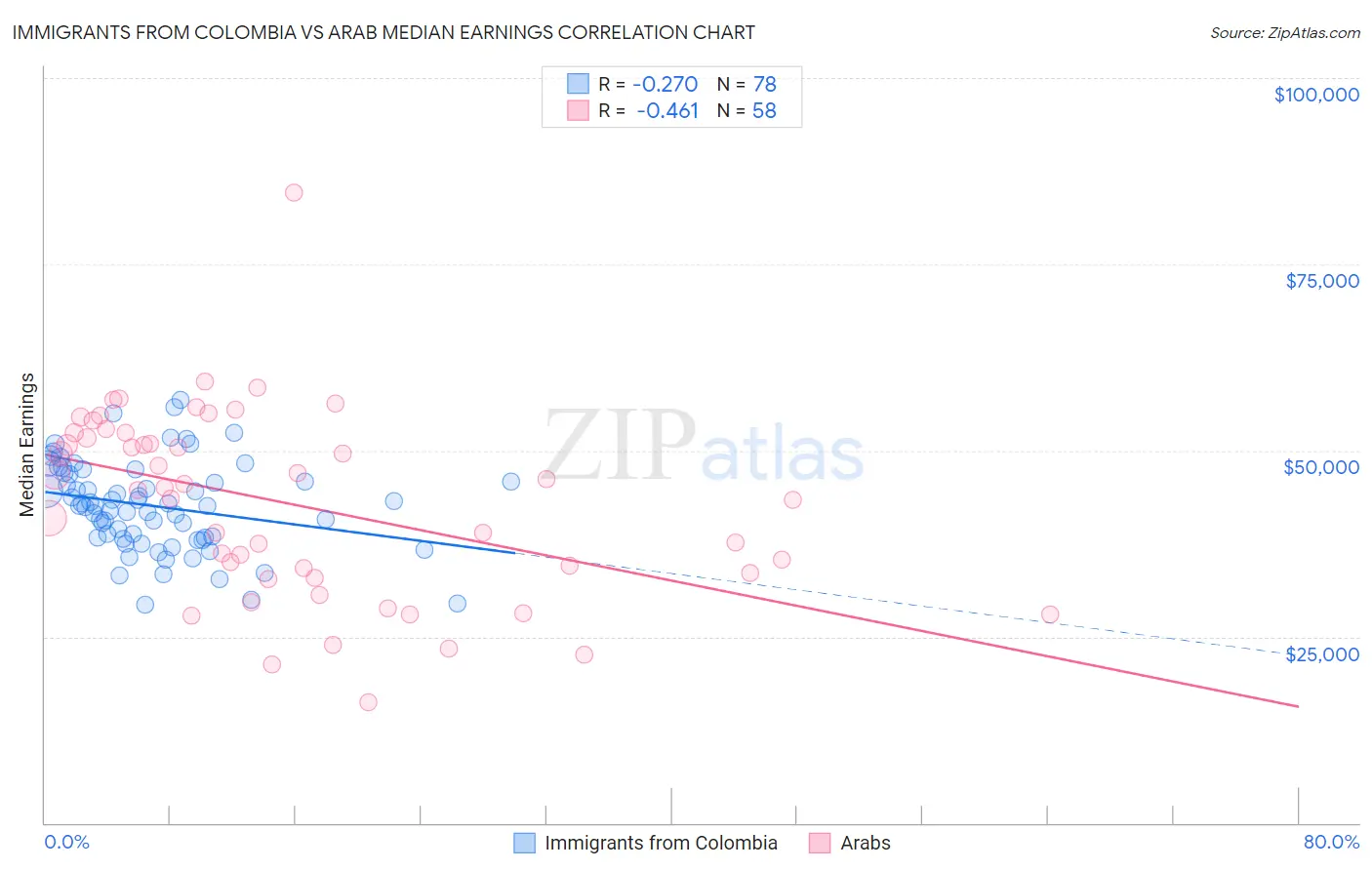 Immigrants from Colombia vs Arab Median Earnings