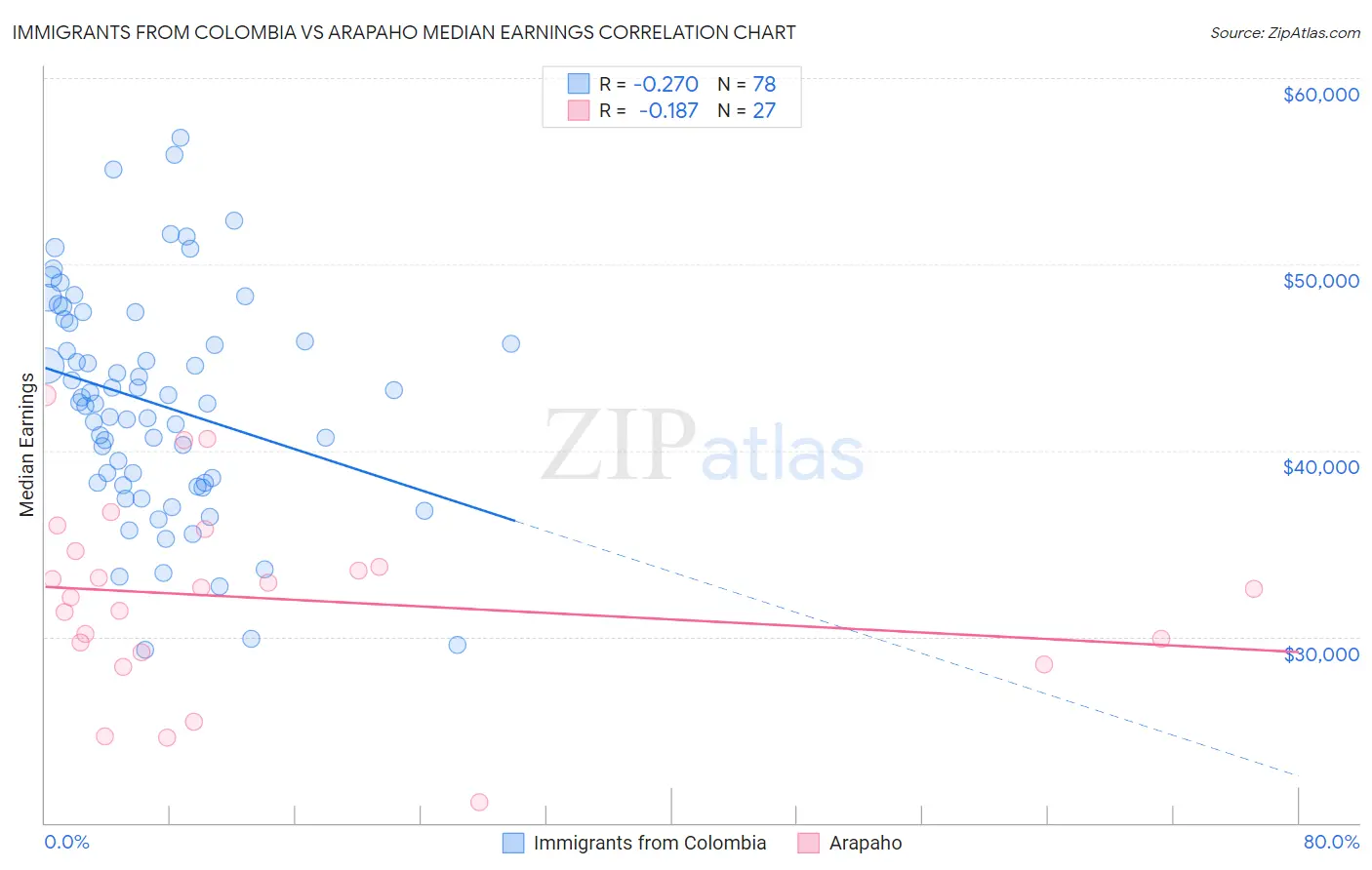 Immigrants from Colombia vs Arapaho Median Earnings