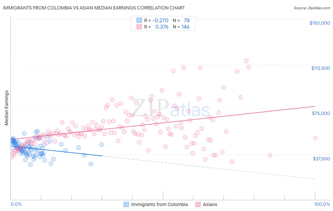 Immigrants from Colombia vs Asian Median Earnings