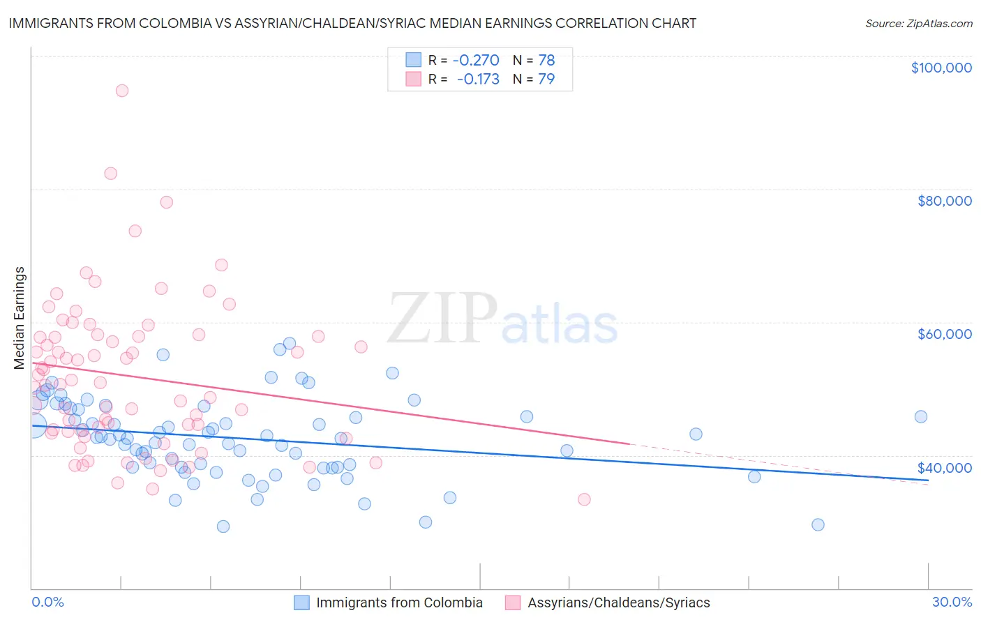 Immigrants from Colombia vs Assyrian/Chaldean/Syriac Median Earnings