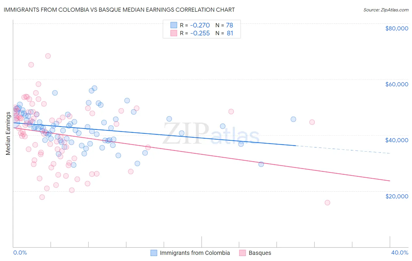 Immigrants from Colombia vs Basque Median Earnings