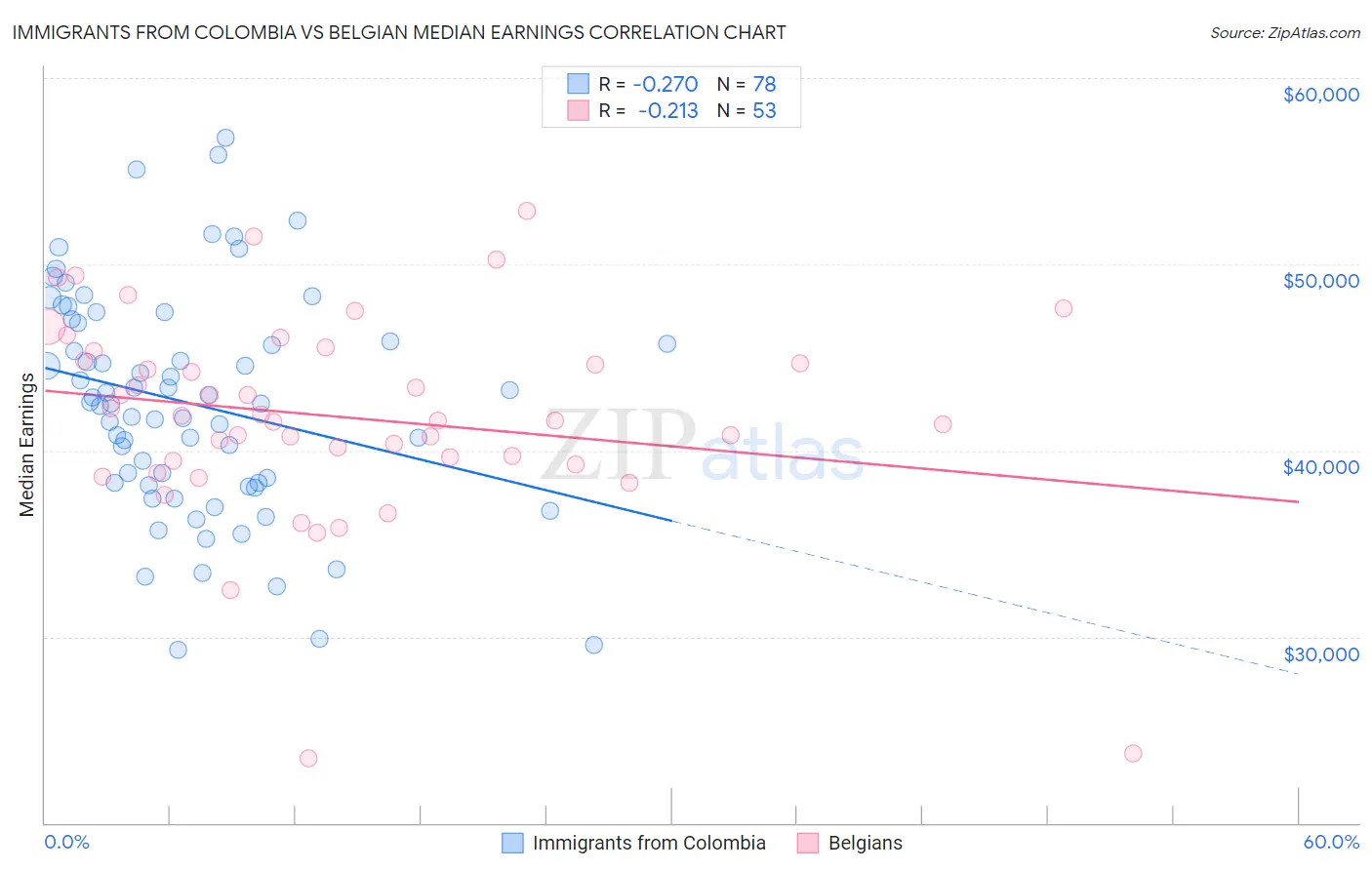 Immigrants from Colombia vs Belgian Median Earnings