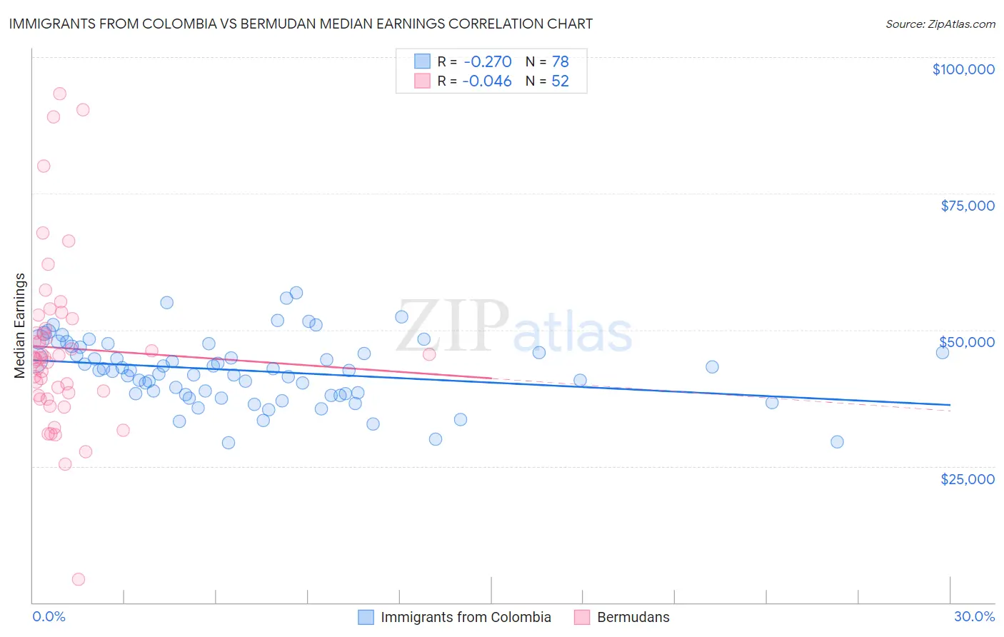 Immigrants from Colombia vs Bermudan Median Earnings