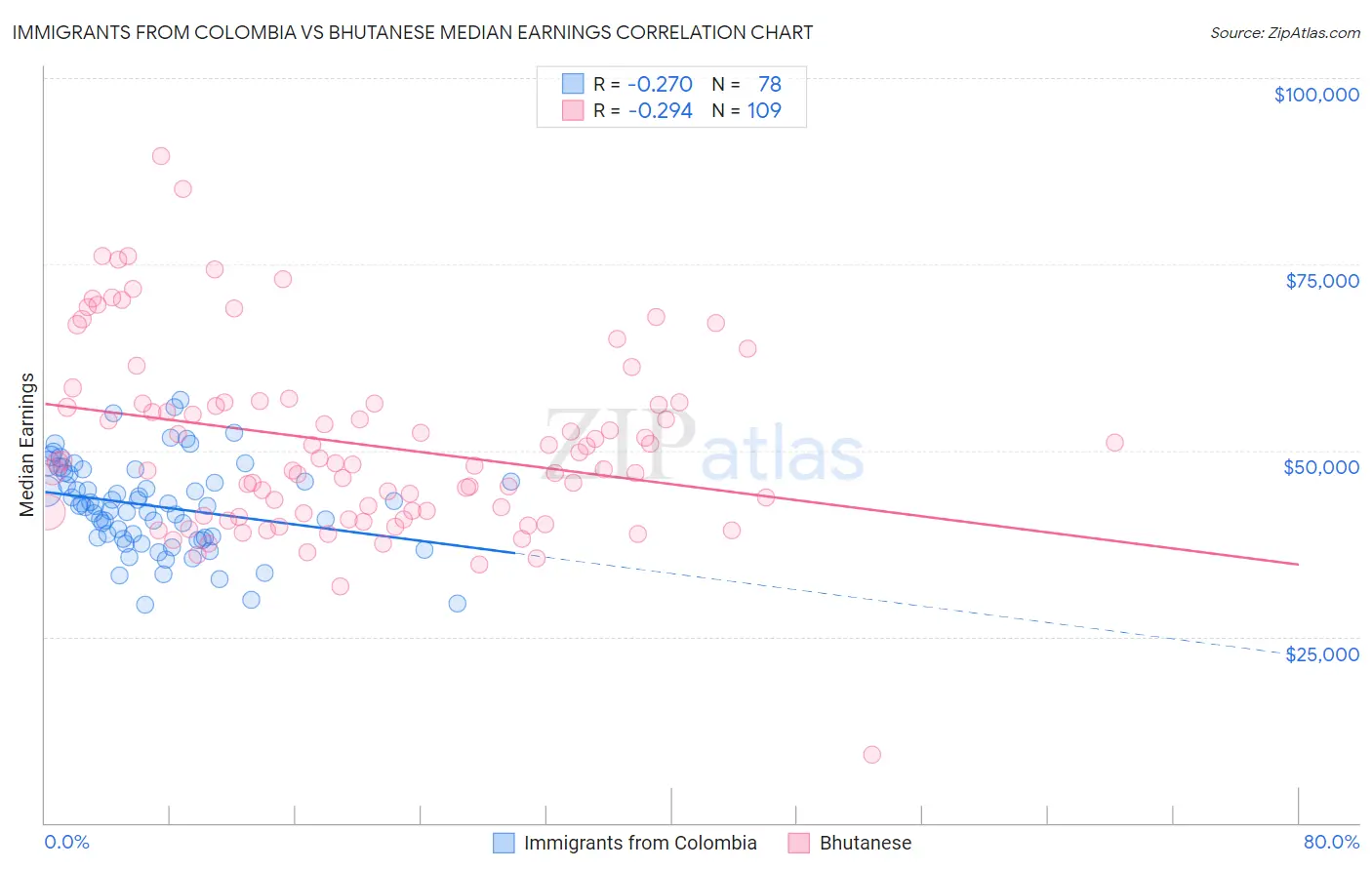Immigrants from Colombia vs Bhutanese Median Earnings