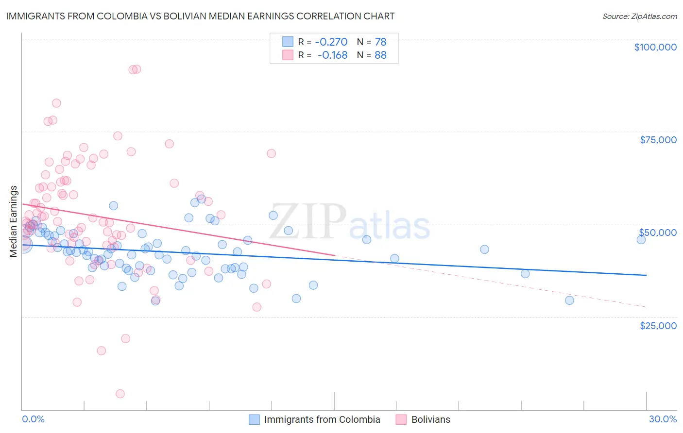 Immigrants from Colombia vs Bolivian Median Earnings