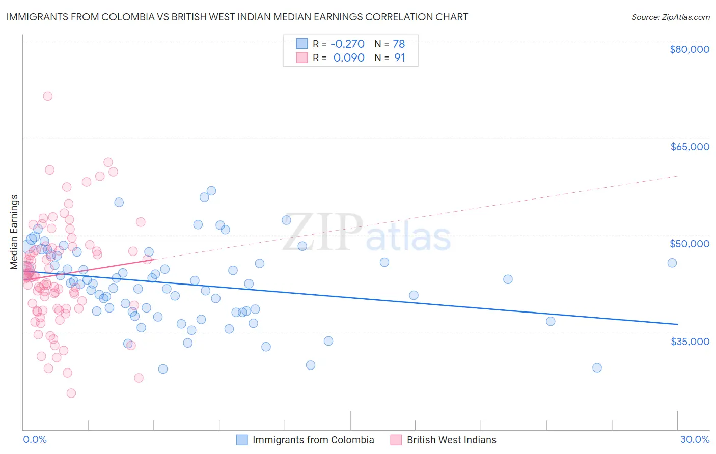 Immigrants from Colombia vs British West Indian Median Earnings