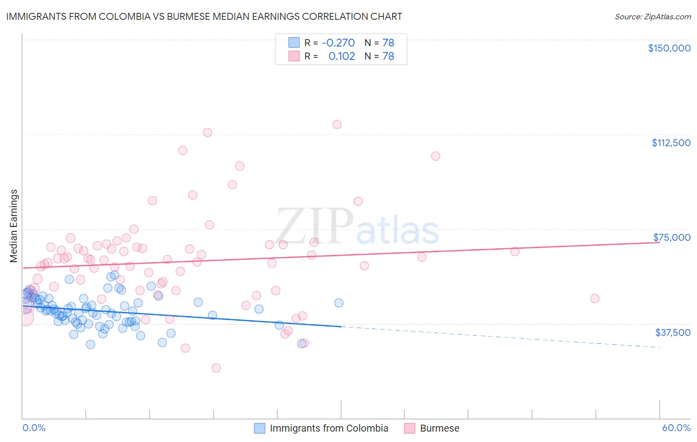 Immigrants from Colombia vs Burmese Median Earnings
