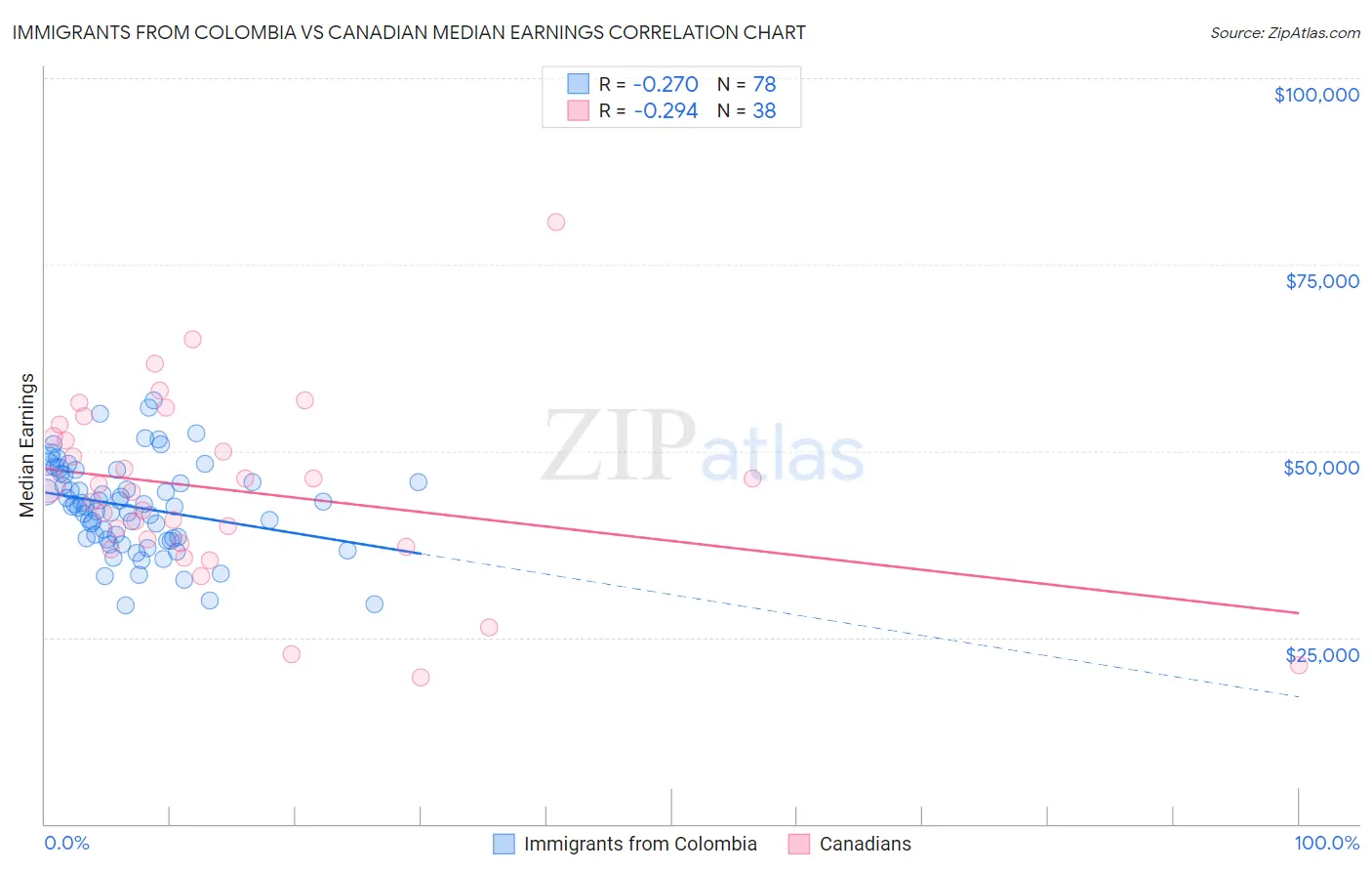 Immigrants from Colombia vs Canadian Median Earnings