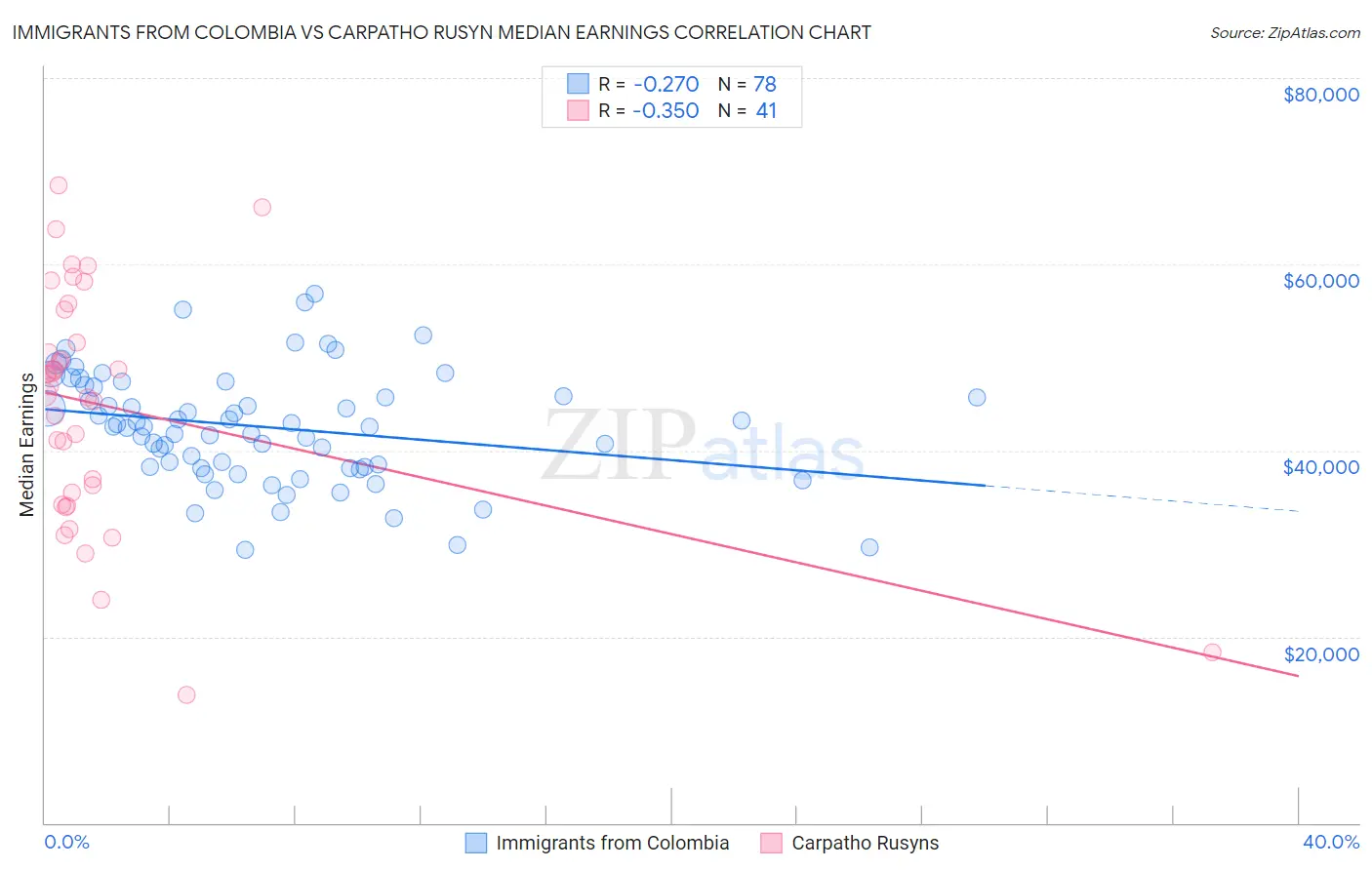 Immigrants from Colombia vs Carpatho Rusyn Median Earnings