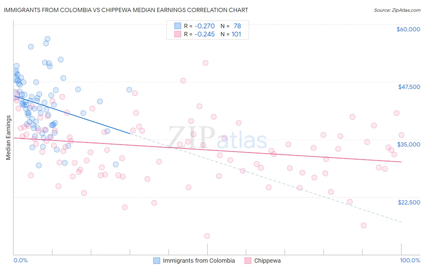 Immigrants from Colombia vs Chippewa Median Earnings